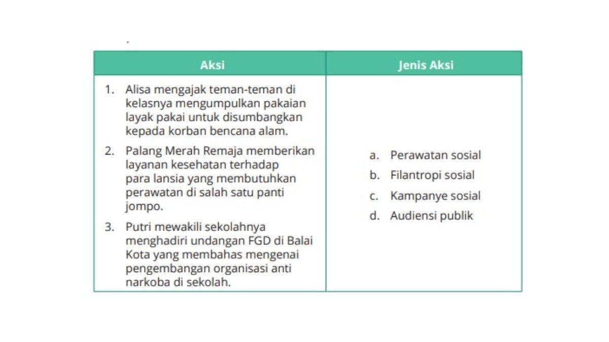 Tabel pernyataan untuk soal nomor 3. sosiologi kelas 11 halaman 199