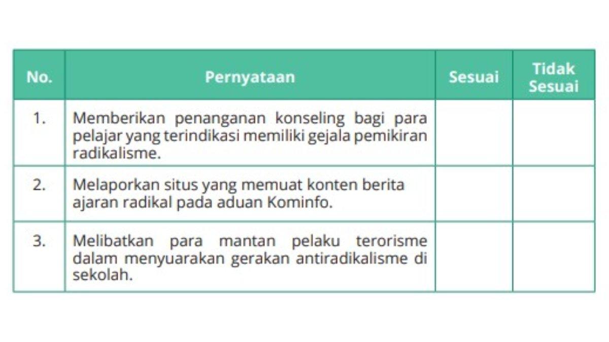 Tabel pernyataan untuk soal nomor 8. Sosiologi Kelas 11 halaman 150