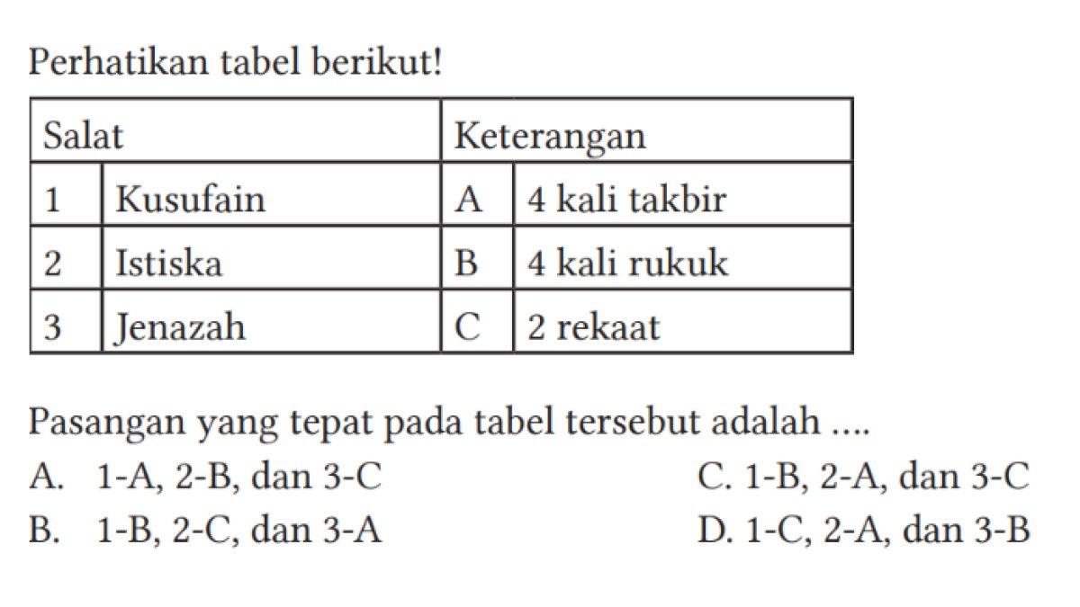 Tabel untuk soal no. 7 Pilihan Ganda Bab 4 dalam Buku PAI dan Budi Pekerti untuk kelas 8 SMP Kurikulum Merdeka. (4/10/2024).