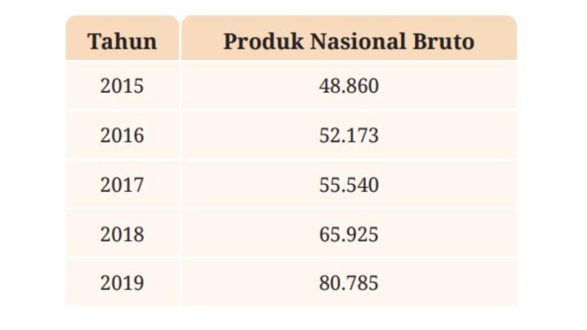 KUNCI JAWABAN - Gambar tabel buku Ekomoni untuk SMA/MA kelas 12. Berikut table soal no 2 pada asesmen, halaman 30 buku Ekonomi untuk SMA/MA kelas 12. Diakses pada Kamis (6/3/2025).