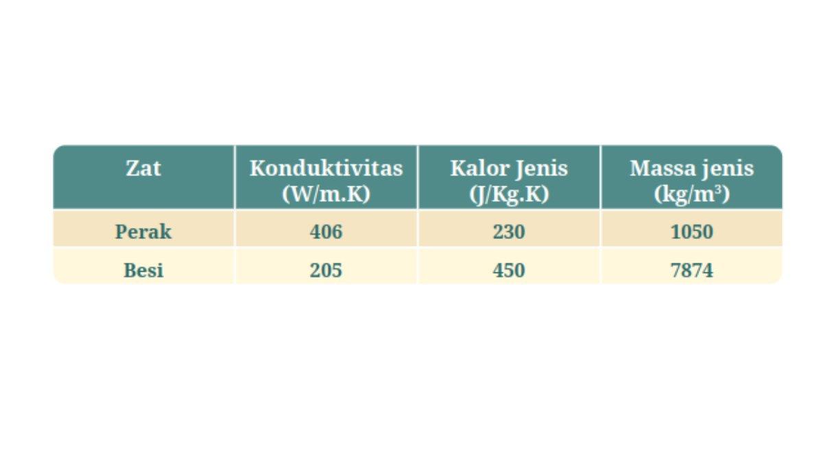 Tabel soal nomor 5 asesmen bab 6 Fisika kelas 11 SMA kurikulum merdeka.