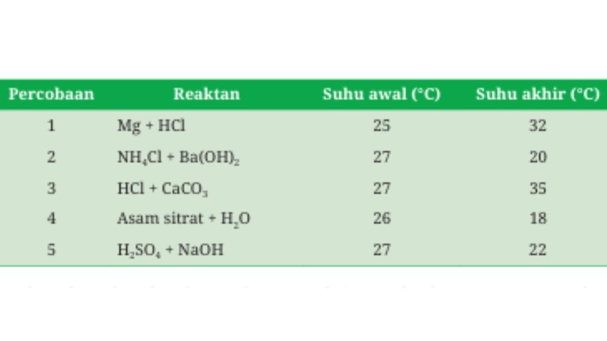 Berikut tabel soal pilhan ganda nomor 1.