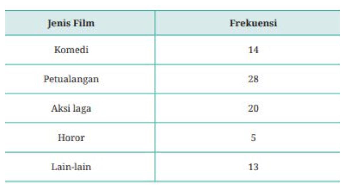 Tabel sebuah survei dilakukan yang meminta responden memilah satu dari lima kategori film yang disukai, halaman 254.