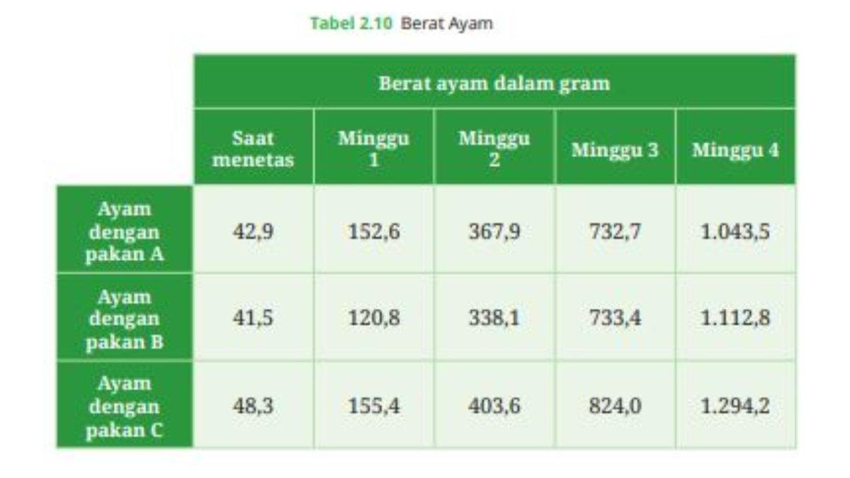 Tabel Soal Nomor 3 Halaman 77, berupa Tabel Berat Ayam.