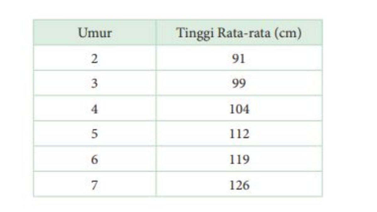 Berikut tabel yang terdapat pada latihan soal 3.1 nomor 4 halaman 89.