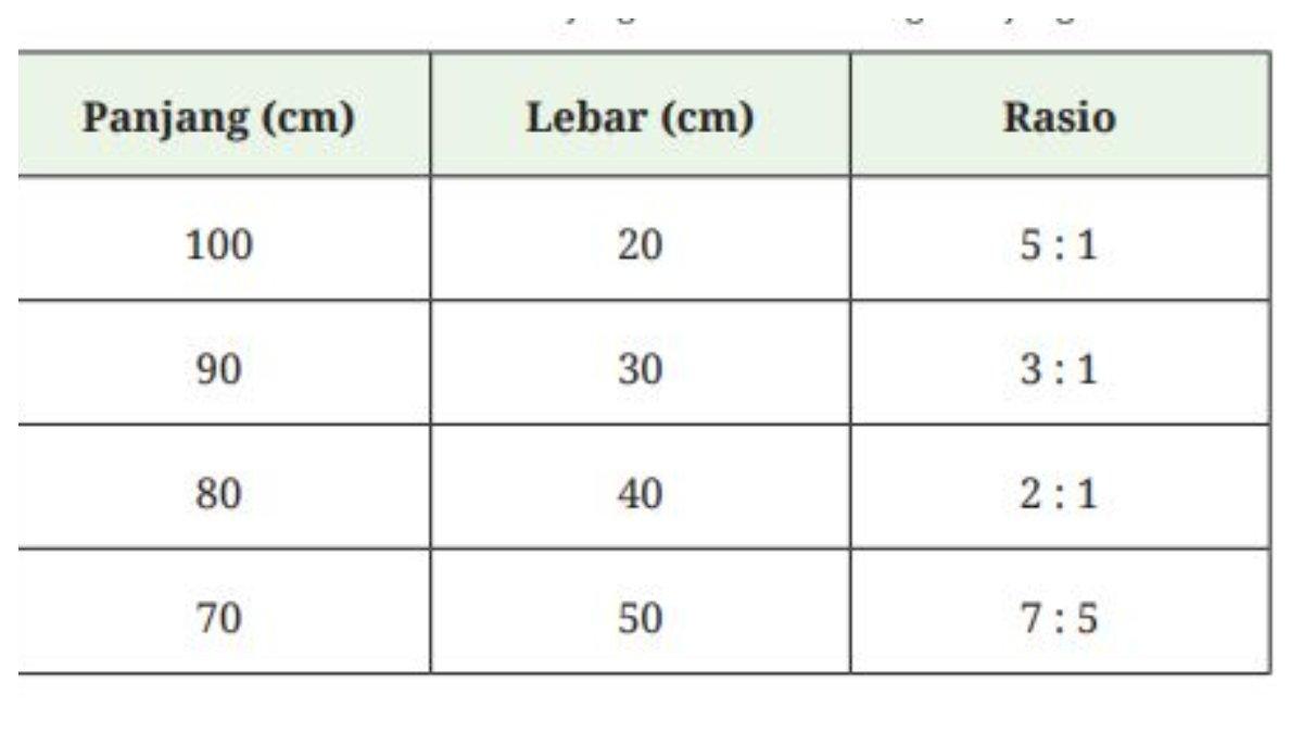 Pada soal nomor 7 halaman 99, terdapat tabel 
