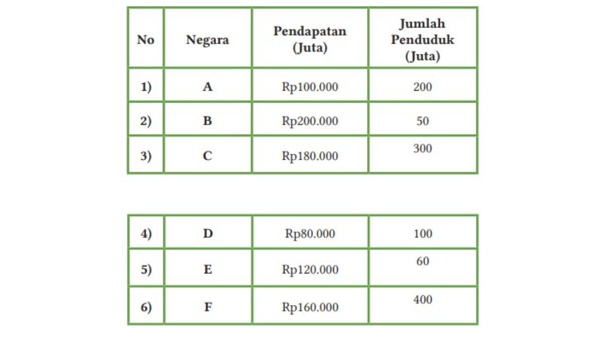 Tabel untuk soal nomor 4.
