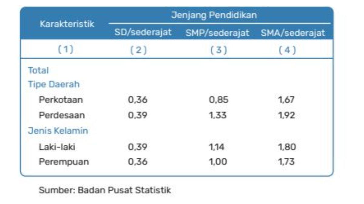 Pada soal nomor 6 halaman 98, terdapat tabel Angka Putus Sekolah tahun 2019.