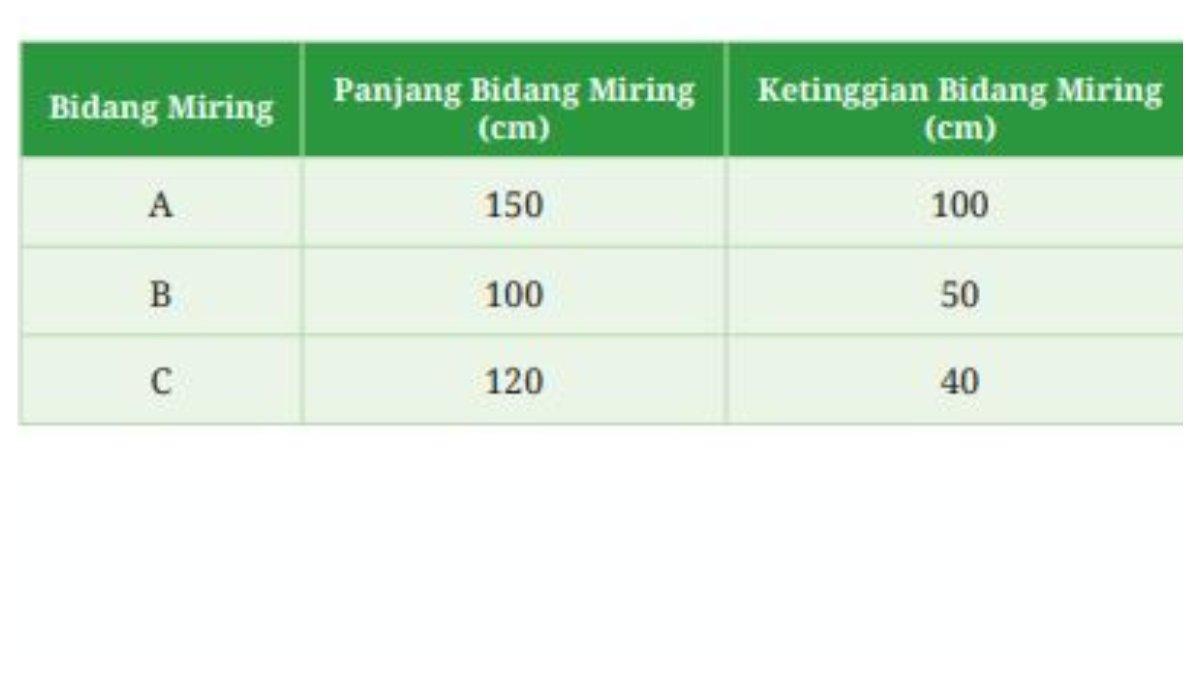 Pada soal nomor 8 halaman 99, terdapat tabel 