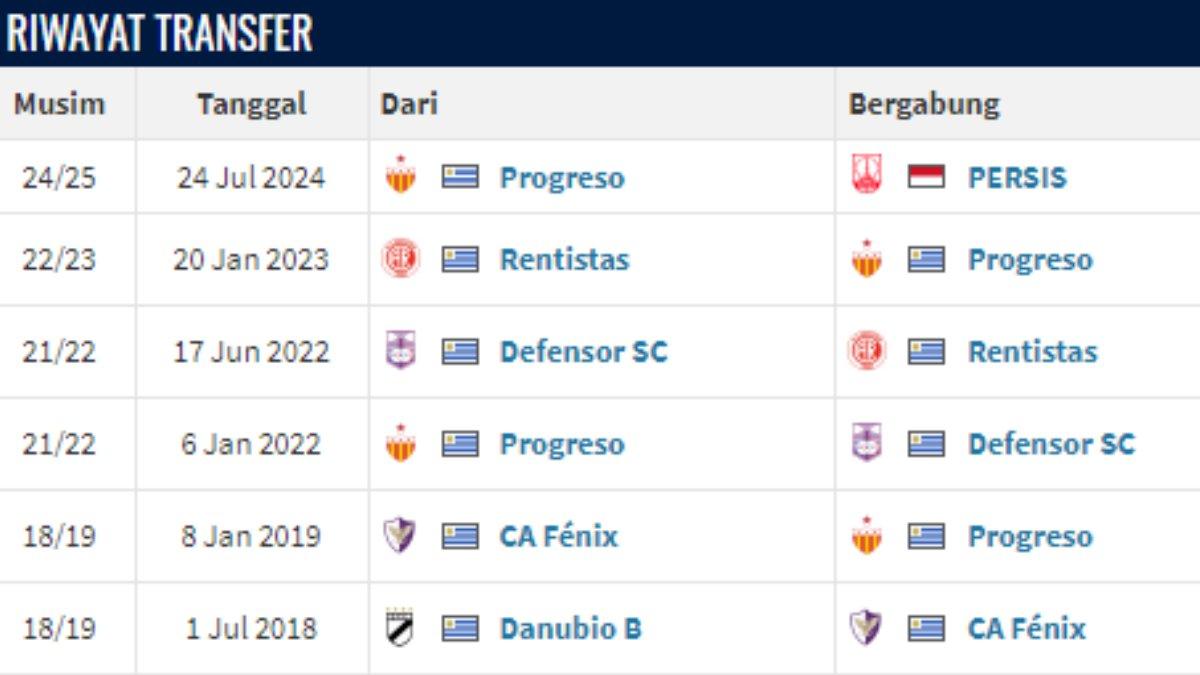 Berikut tangkap layar riwayat transfer Gonzalo Andarda