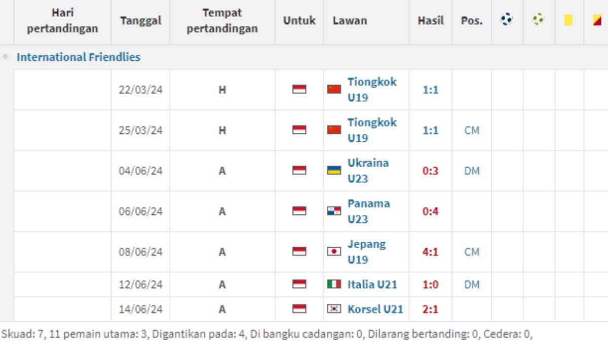 Berikut statistik Welber Jardim di Timnas Indonesia.