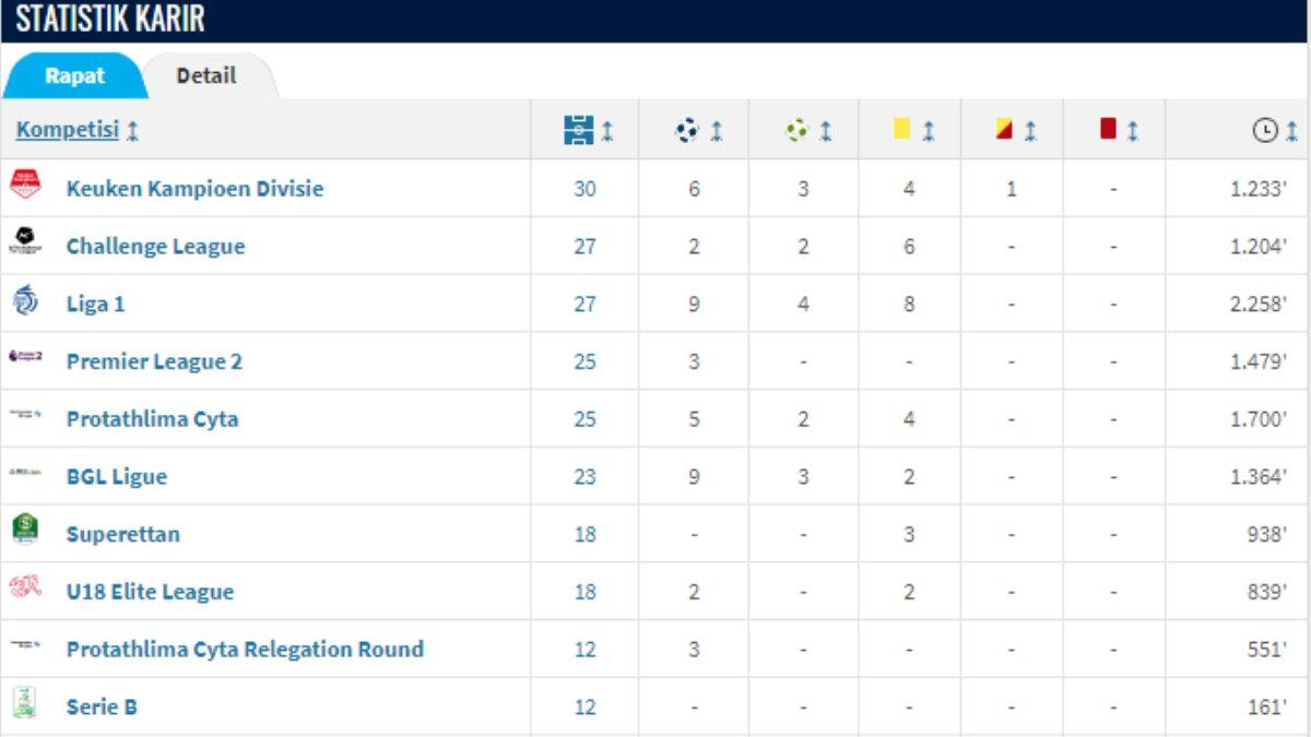 Detail statistik karir Karim Rossi