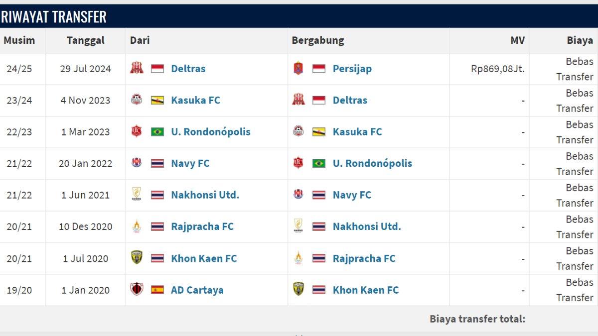 Riwayat tansfer klub Rosalvo Candido yang diakses pada Rabu (9/10/2024).