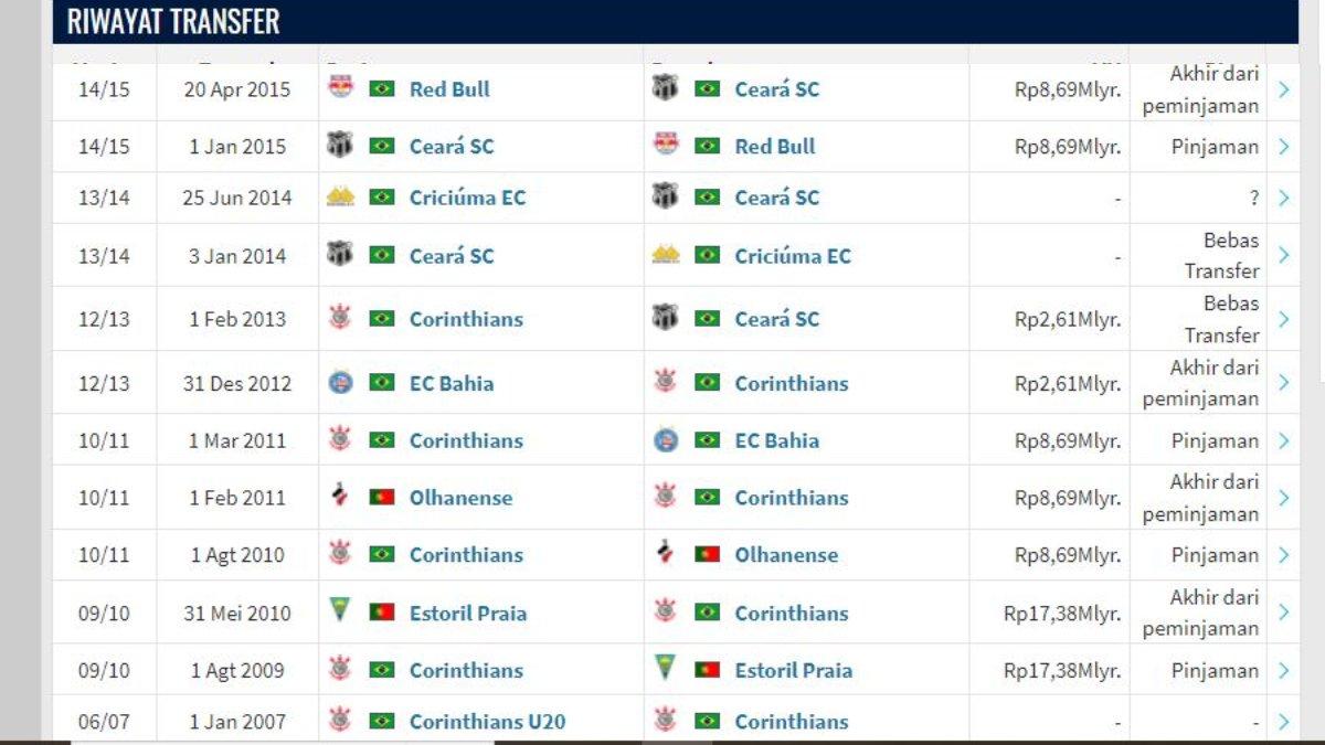 Riwayat Transfer Klub Lulinha (2) yang diakses per 21 Oktober 2024.
