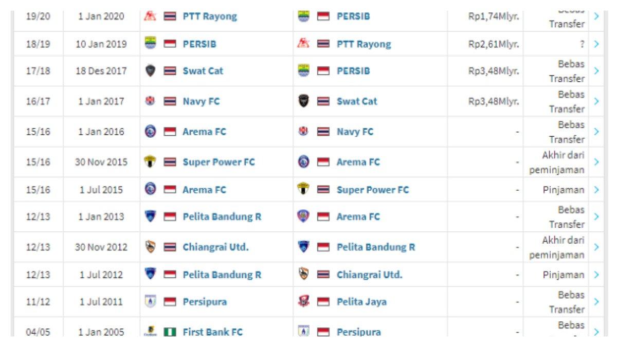 Riawayat transfer klub pemain sepak bola, Victor Igbonefo. (4/10/2024).
