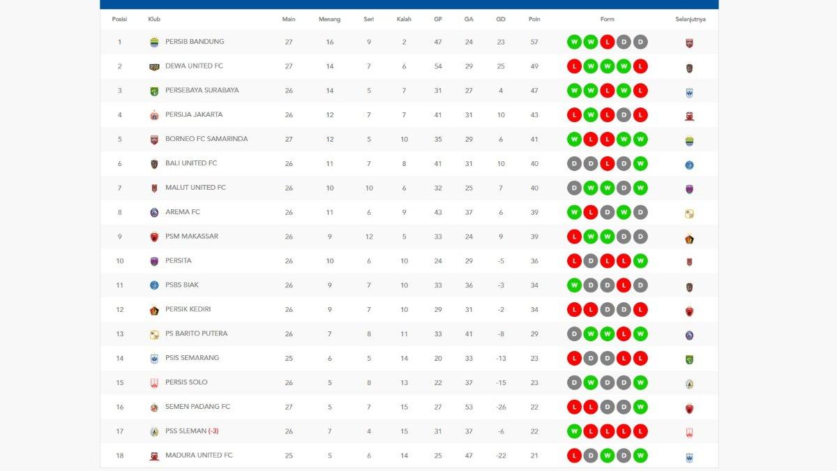 KLASEMEN LIGA 1 - Update Klasemen Liga 1 2024/2025 per-Senin, 10 Maret 2025.