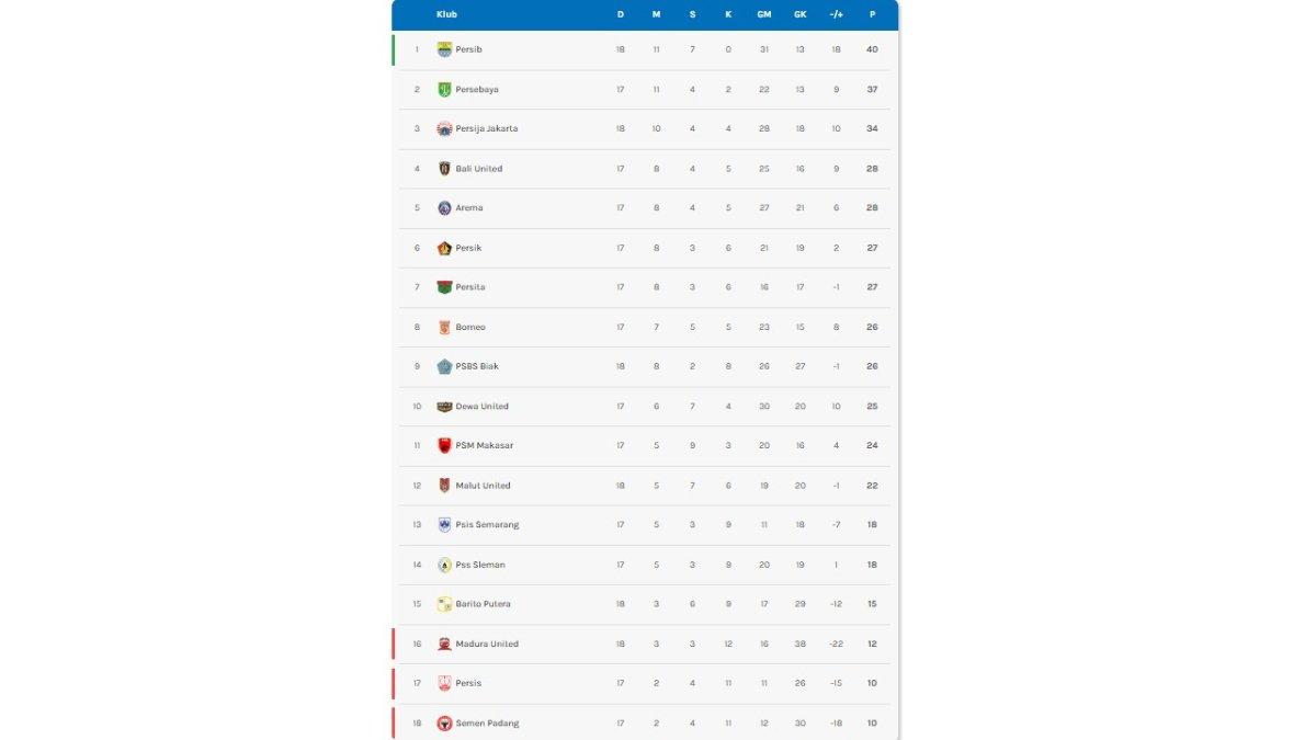Update Klasemen Liga 1 2024/2024 setelah Persib Bandung tahan imbang 1-1 PSBS Biak di pekan ke-18, Sabtu, 11 Januari 2025.