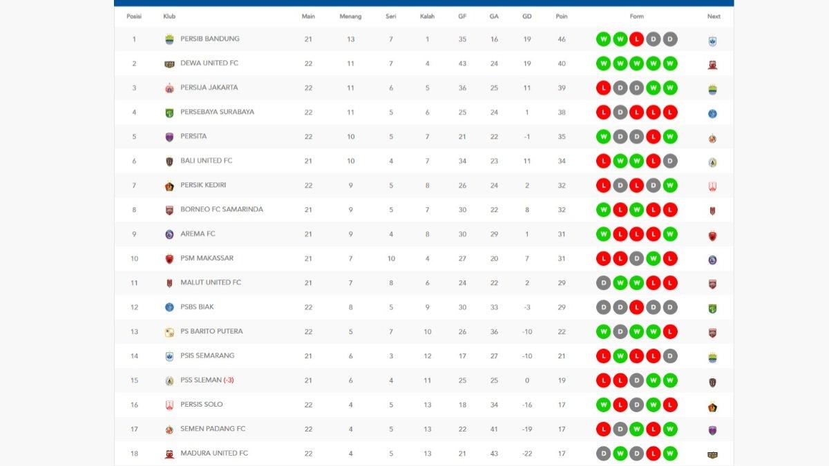 Update Klasemen Liga 1 2024/2025 setelah Dewa United libas Persija Jakarta di pekan ke-22.