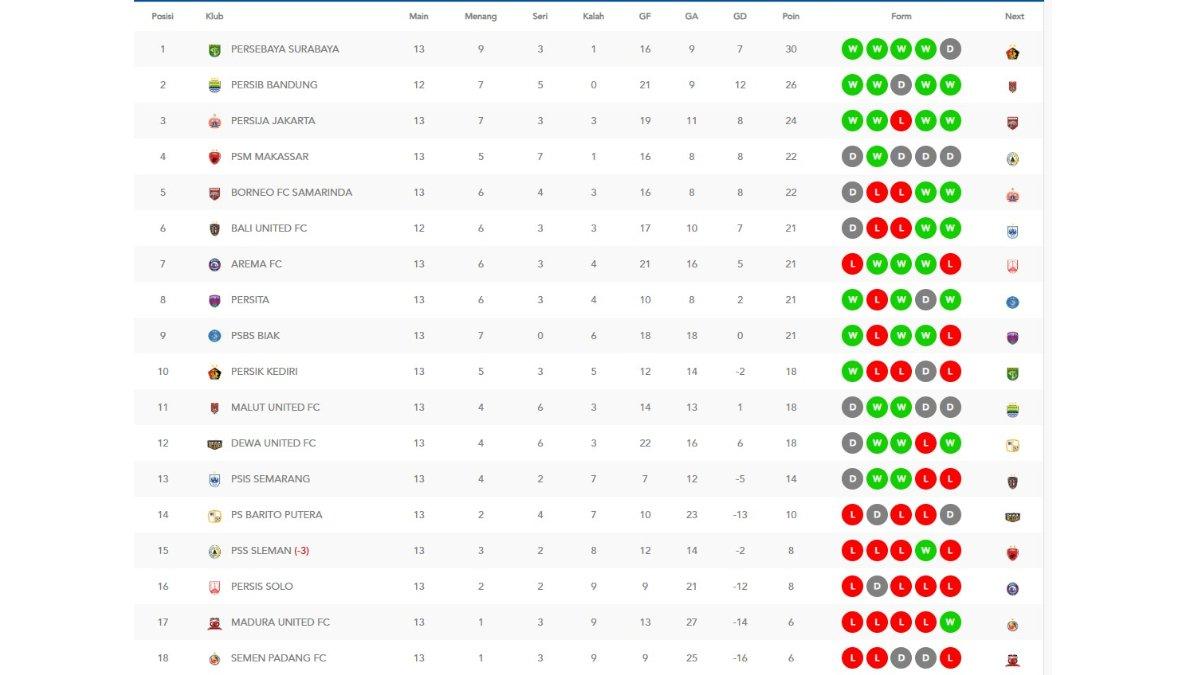 Update Klasemen Liga 1 2024/2025 setelah semua laga di pekan ke-13 rampung digelar.