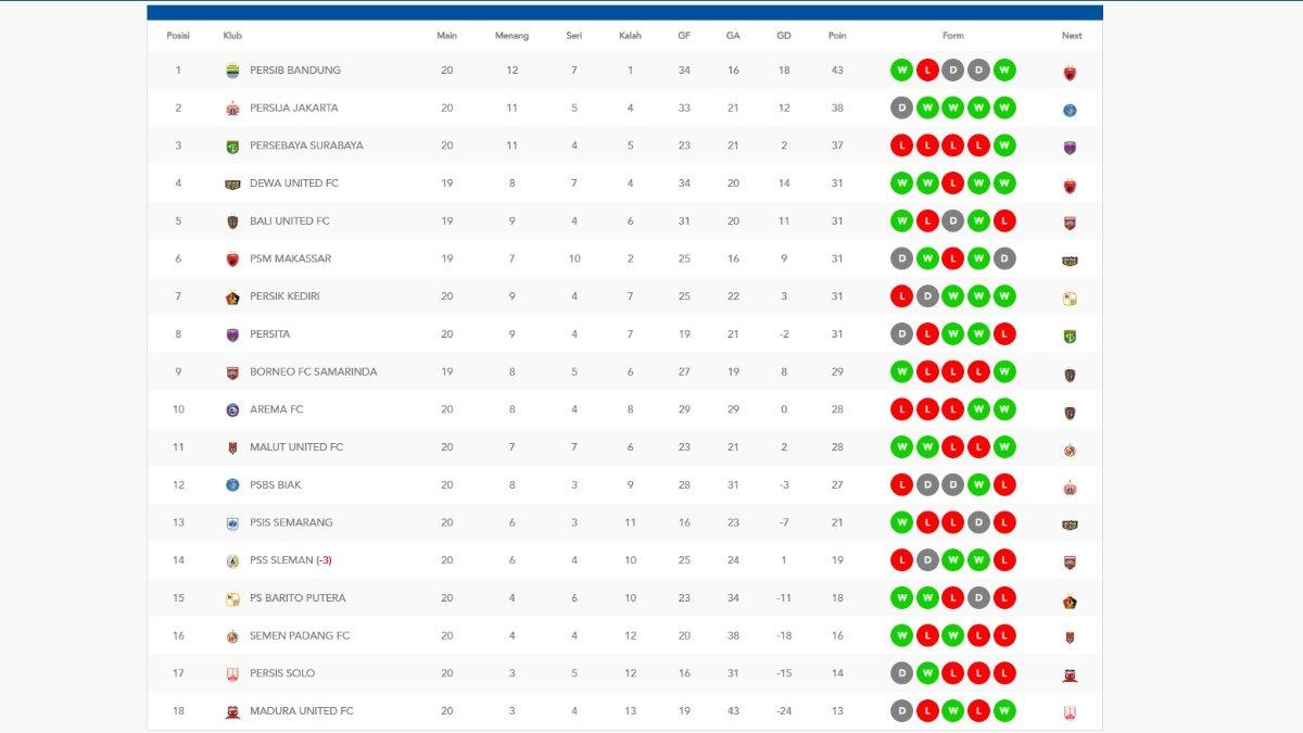 Update Klasemen Liga 1 2024/2025 seusai Persis Solo Imbang Kontra Persija Jakarta di Pekan ke-20.