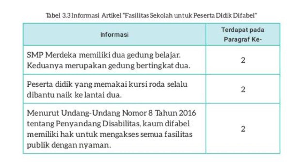 Kunci jawaban Bab 3 Kegiatan 2: menemukan informasi di artikel ilmiah