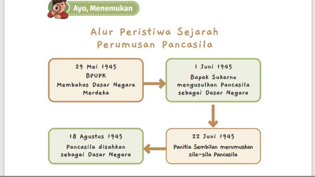 Jawaban Pendidikan Pancasila kelas 4 Kurikulum Merdeka Bab 4 halaman 121.