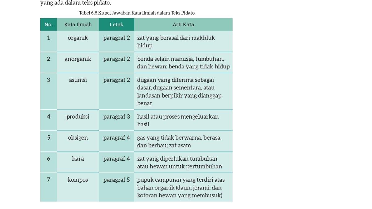 Jawaban nomor 2 Bahasa Indonesia kelas 8 Kurikuum Merdeka Bab 6, Berlatih halaman 178 179.