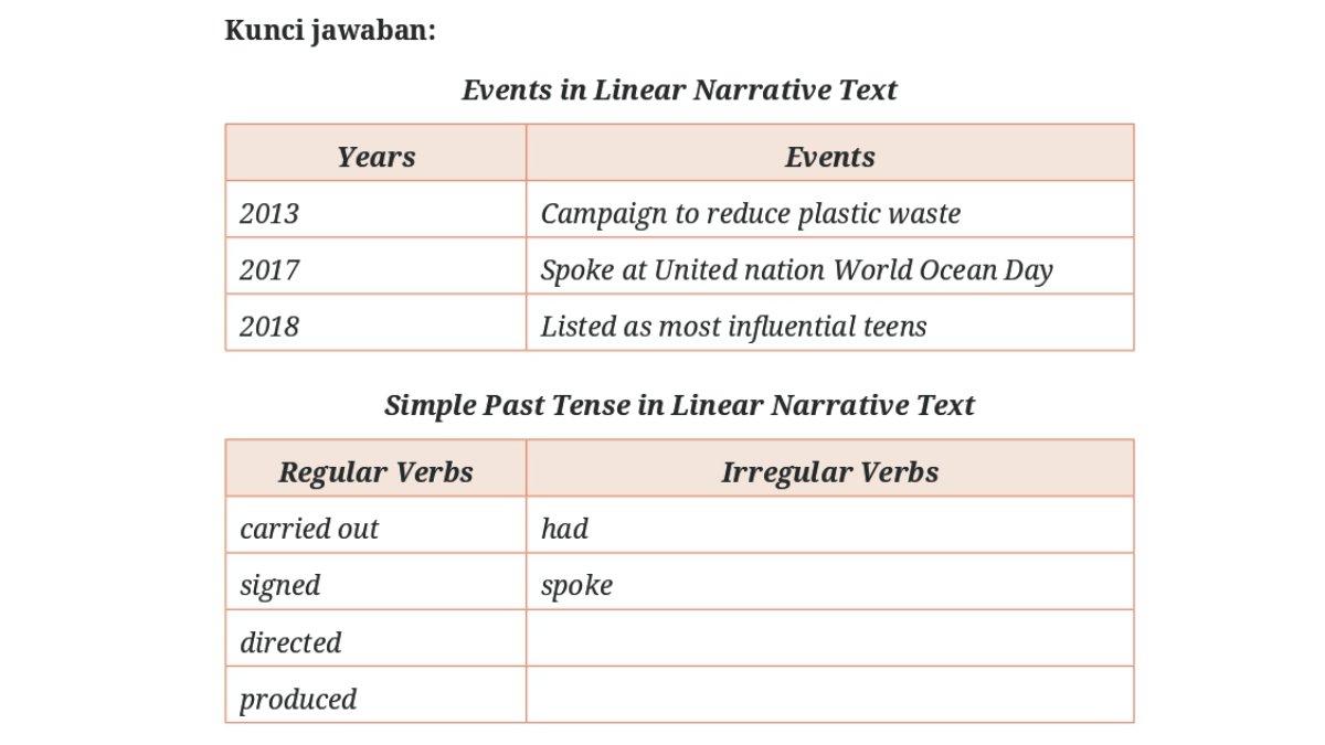 Jawaban Bahasa Inggris kelas 11 SMA/MA Kurikulum Merdeka Unit 4, Activity 5 halaman 170 diakses pada Kamis (30/1/2025).