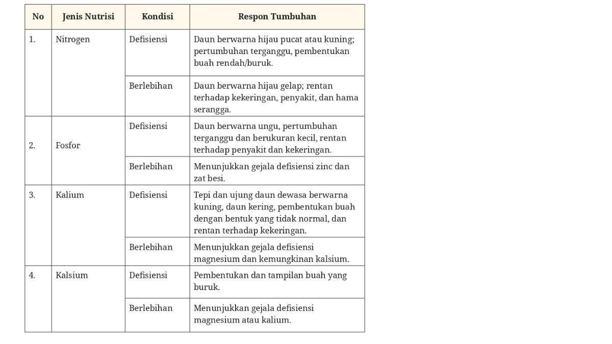 Jawaban Biologi kelas 11 Kurikulum Merdeka Bab 3, Aktivitas 3.13 halaman 83.