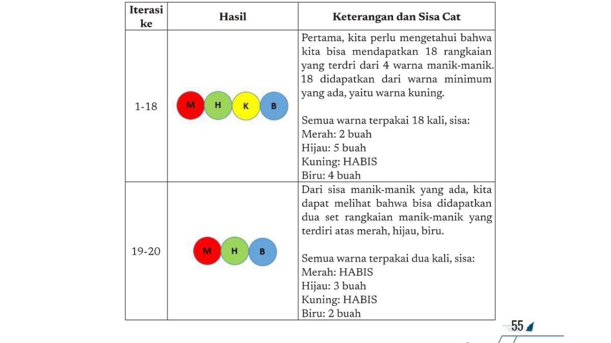 Jawaban Informatika kelas 7 Kurikulum Merdeka Bab 2 halaman 30.