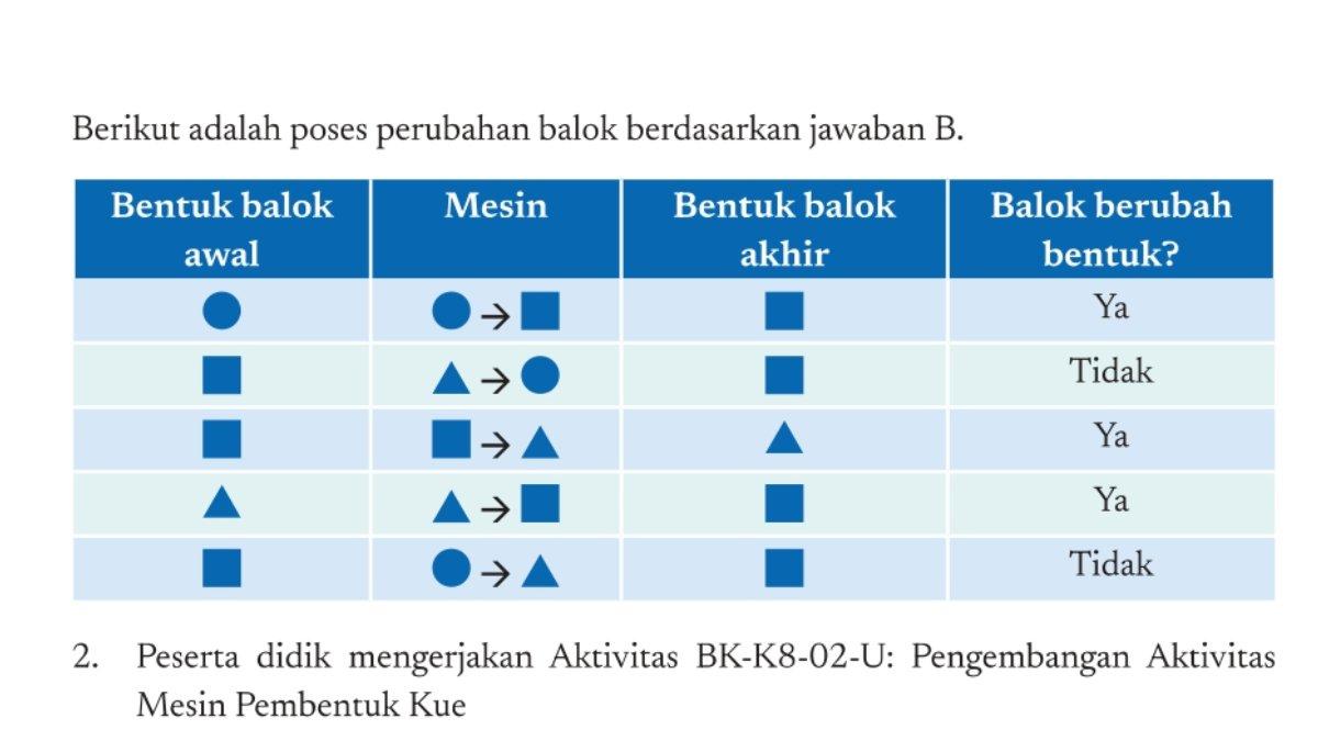 Jawaban Informatika kelas 8 Kurikulum Merdeka Bab 2 halaman 26.