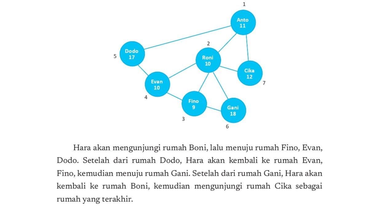 Jawaban informatika kelas 9 Kurikulum Merdeka Bab 2 halaman 30.