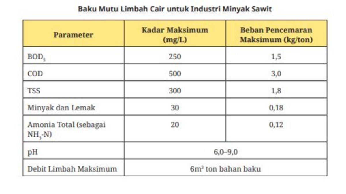 Soal nomor 1: Contoh baku mutu limbah cair untuk industri kimia.