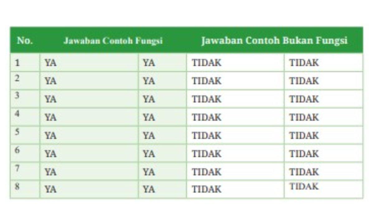 KUNCI JAWABAN - Gambar jawaban buku matematika untuk SMP/MTs Kelas 8. Berikut jawaban tabel 4.6 buku matematika untuk SMP/MTs Kelas 8 di halaman 168-169. Diakses pada Kamis (27/2/2025). (buku.kemdikbud.go.id)