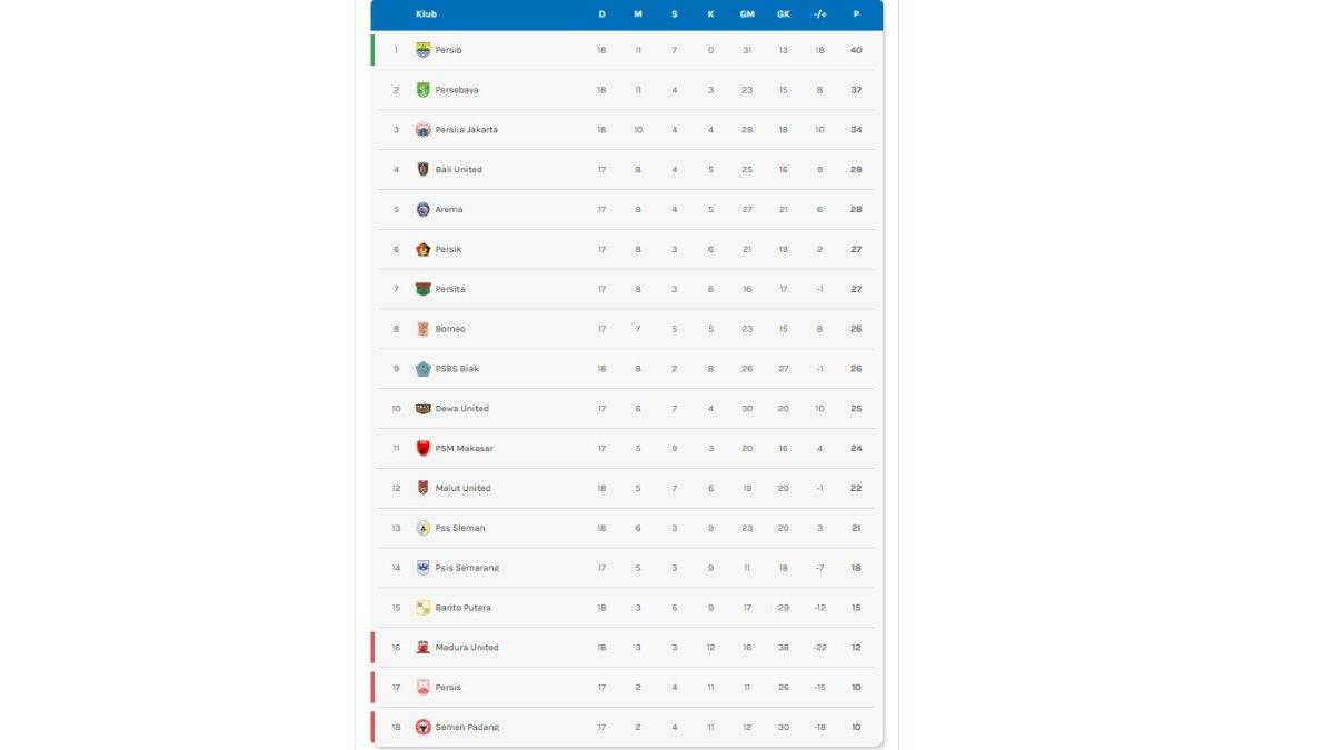 Berikut update klasemen Liga 1 2024/2025 setelah Arema FC dilibas Dewa United di pekan ke-18.
