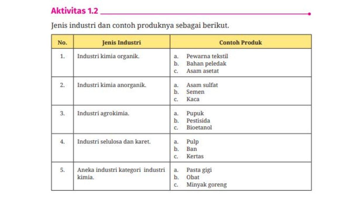 Kunci jawaban soal nomor 1-5; Aktivitas 1.2