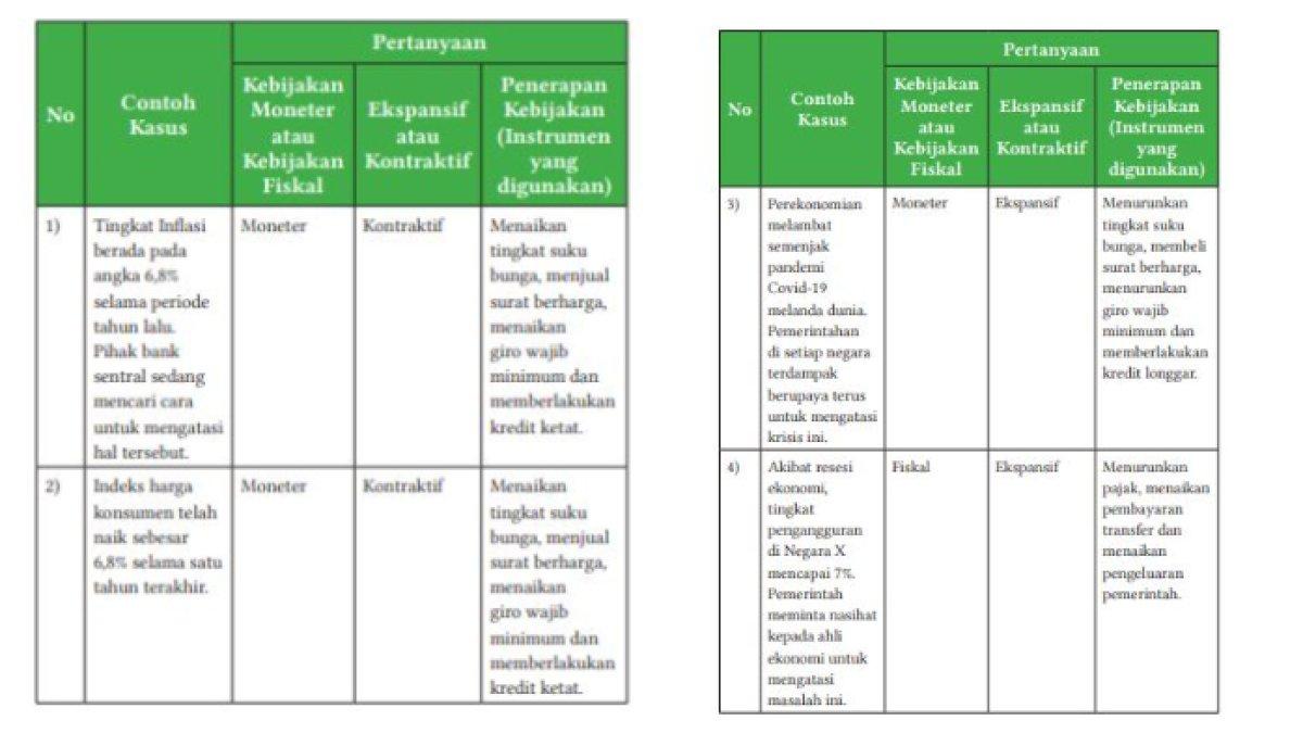 KUNCI JAWABAN - Gambar tabel jawaban pada buku Ekonomi kelas 11. Berikut tabel jawaban aktivitas 7 untuk pada buku Ekonomi kelas 11 pada halaman 179-180. Diakses pada Kamis (20/2/2025).