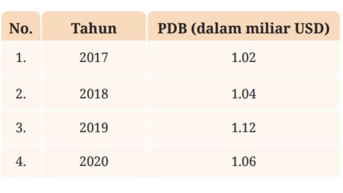 KUNCI JAWABAN - Gambar Soal buku Ekomoni untuk SMA/MA kelas 12. Berikut soal no 1 pada aktivitas 1, halaman 6 Ekomoni untuk SMA/MA kelas 12. Diakses pada (6/3/2025).