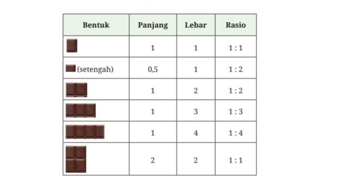 Tabel coklat. Jawaban soal nomor 2 tabel coklat